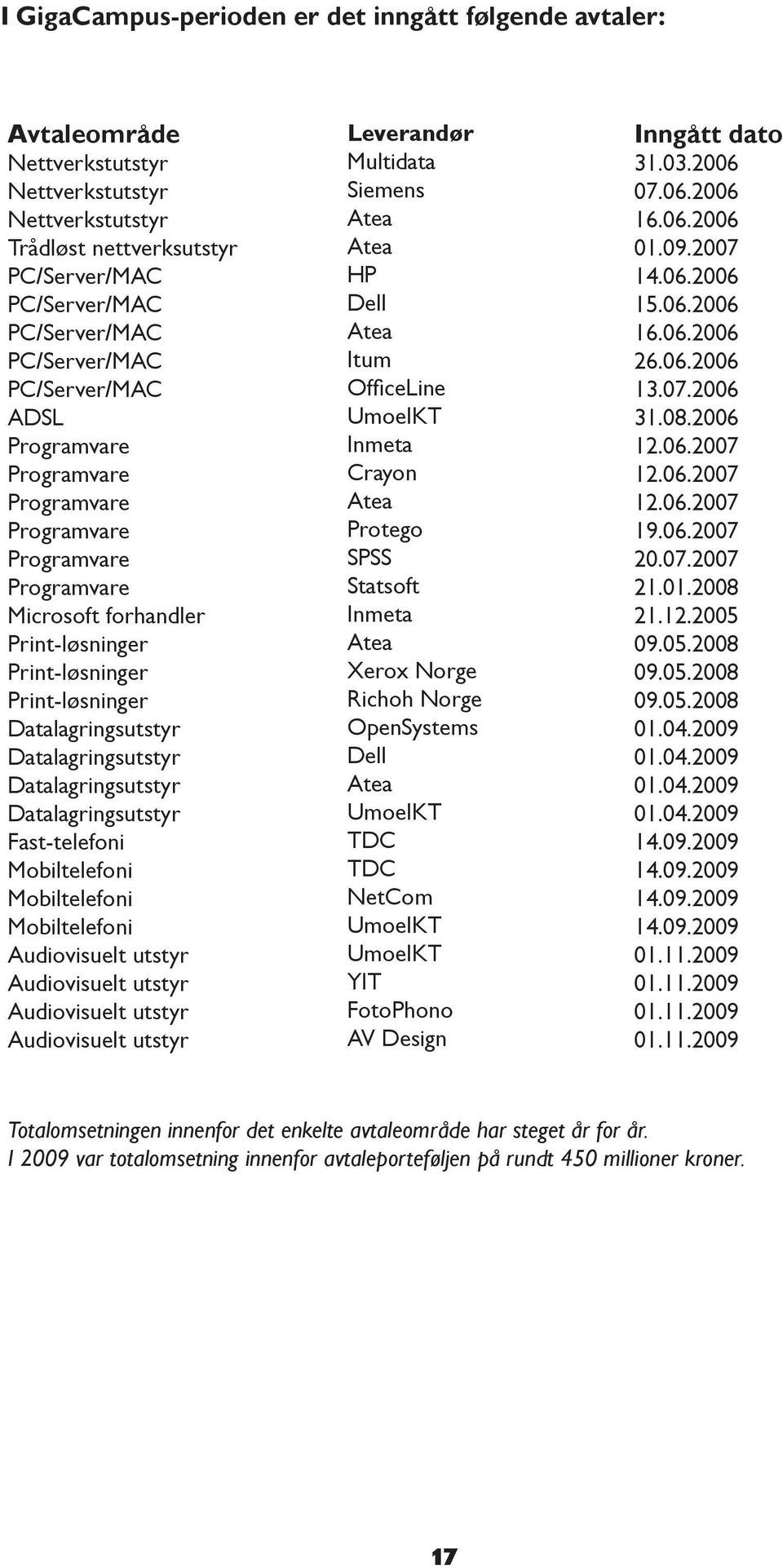 Datalagringsutstyr Datalagringsutstyr Fast-telefoni Mobiltelefoni Mobiltelefoni Mobiltelefoni Audiovisuelt utstyr Audiovisuelt utstyr Audiovisuelt utstyr Audiovisuelt utstyr Leverandør Multidata