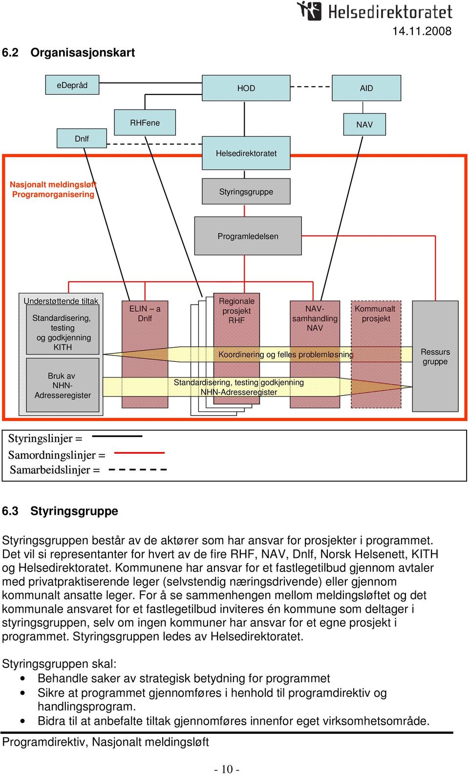 ELIN a Dnlf Regionale prosjekt RHF NAVsamhandling NAV Koordinering og felles problemløsning Kommunalt prosjekt Ressurs gruppe Bruk av NHN- Adresseregister Standardisering, testing godkjenning