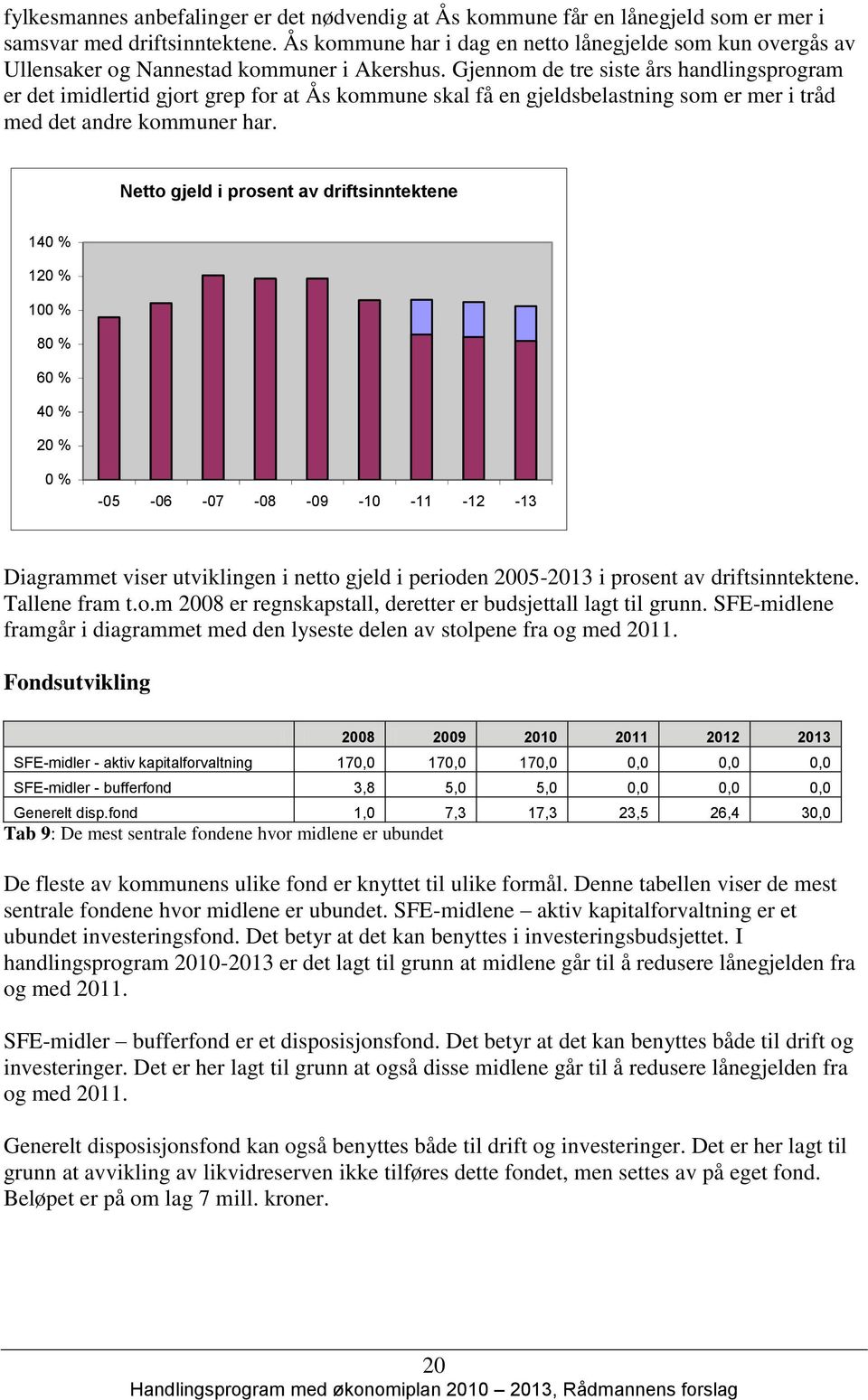 Gjennom de tre siste års handlingsprogram er det imidlertid gjort grep for at Ås kommune skal få en gjeldsbelastning som er mer i tråd med det andre kommuner har.