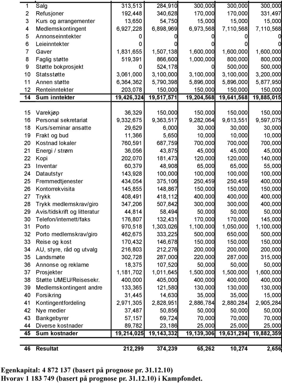 1,600,000 1,600,000 8 Faglig støtte 519,391 866,600 1,000,000 800,000 800,000 9 Støtte bokprosjekt 0 524,178 0 500,000 500,000 10 Statsstøtte 3,061,000 3,100,000 3,100,000 3,100,000 3,200,000 11