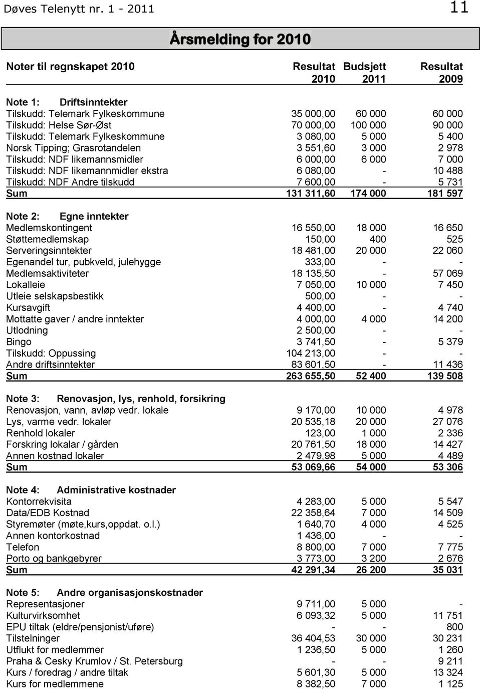 000 90 000 Tilskudd: Telemark Fylkeskommune 3 080,00 5 000 5 400 Norsk Tipping; Grasrotandelen 3 551,60 3 000 2 978 Tilskudd: NDF likemannsmidler 6 000,00 6 000 7 000 Tilskudd: NDF likemannmidler