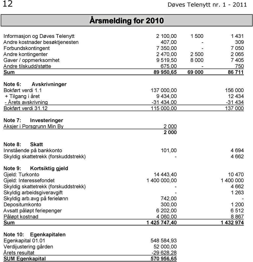 519,50 8 000 7 405 Andre tilskudd/støtte 675,00-750 Sum 89 950,65 69 000 86 711 Note 6: Avskrivninger Bokført verdi 1.