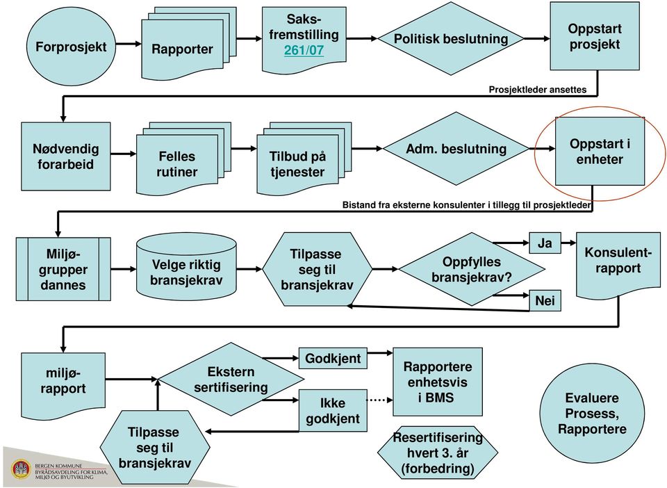 beslutning Oppstart i enheter Bistand fra eksterne konsulenter i tillegg til prosjektleder Miljøgrupper dannes Velge riktig bransjekrav