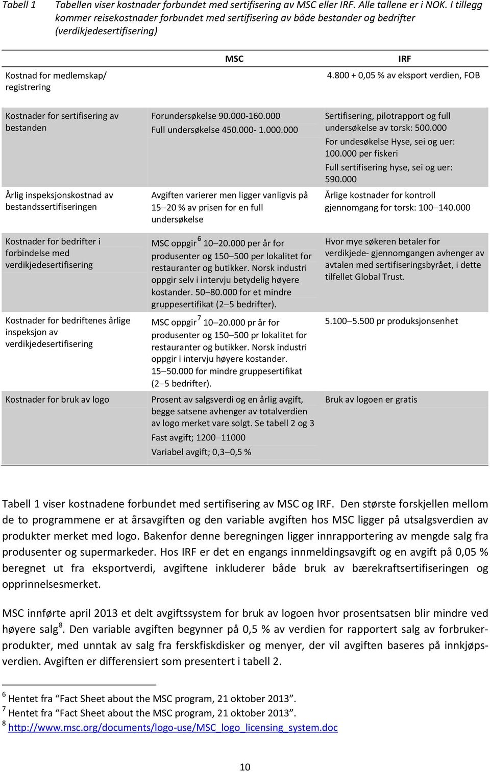 800 + 0,05 % av eksport verdien, FOB Kostnader for sertifisering av bestanden Årlig inspeksjonskostnad av bestandssertifiseringen Kostnader for bedrifter i forbindelse med verdikjedesertifisering