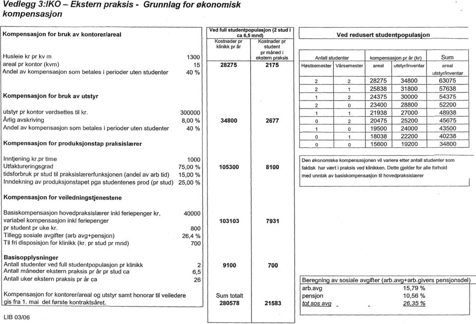 300000 Årlig avskriving 8,00 % Andel av kompensasjon som betales i perioder uten studenter 40 % Kompensasjon for produksjonstap praksislærer Ved full studentpopulasjon (2 stud i ca 6,5 mnd) Ved ~