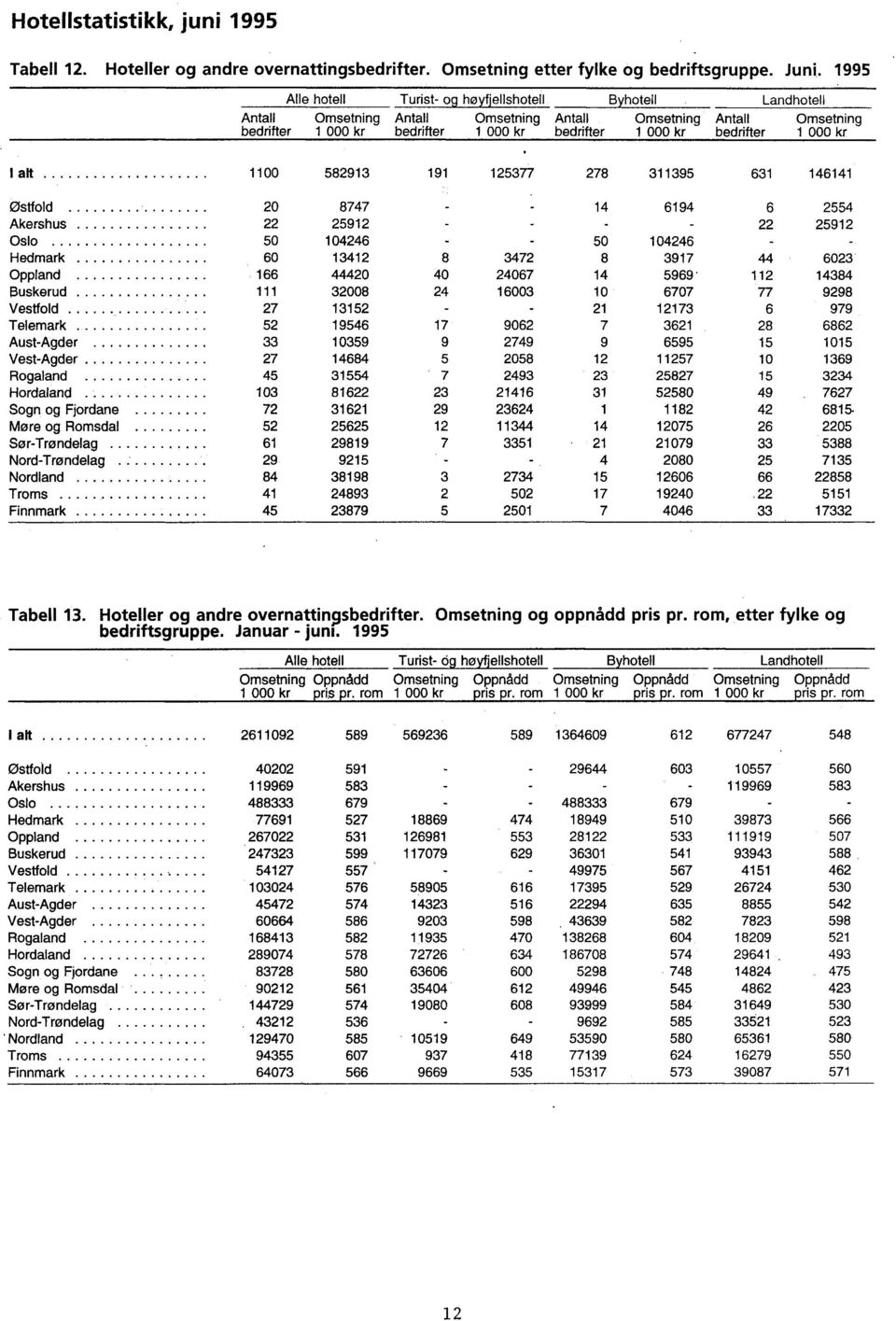 Telemark Aust-Agder Vest-Agder Rogaland Hordaland Sogn og Fjordane More og Romsdal Sør-Trøndelag Nord-Trøndelag Nordland Troms Finnmark 1100 582913 191 125377 278 311395 631 146141 20 8747 14 6194 6