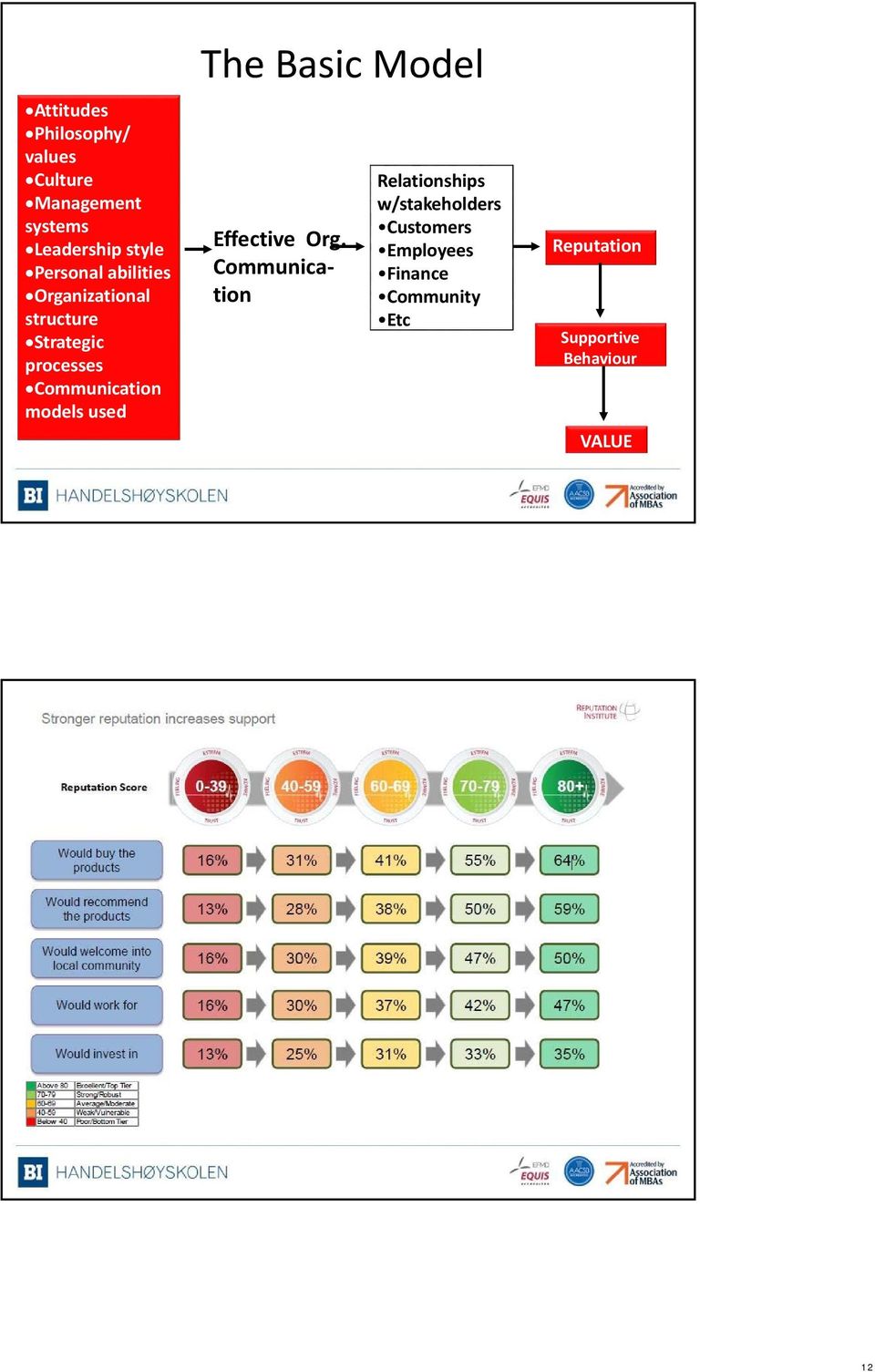 models used The Basic Model Effective Org.