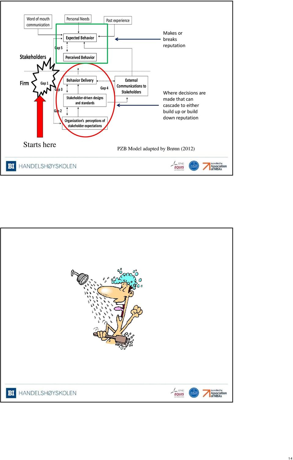 Organization s perceptions of stakeholder expectations External Communications to Stakeholders Where decisions are