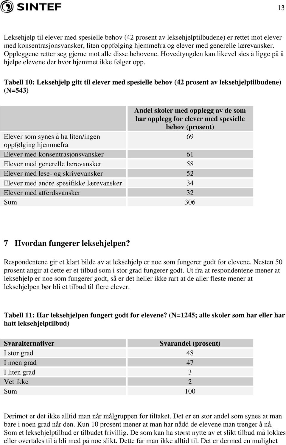 Tabell 10: Leksehjelp gitt til elever med spesielle behov (42 prosent av leksehjelptilbudene) (N=543) Andel skoler med opplegg av de som har opplegg for elever med spesielle behov (prosent) Elever