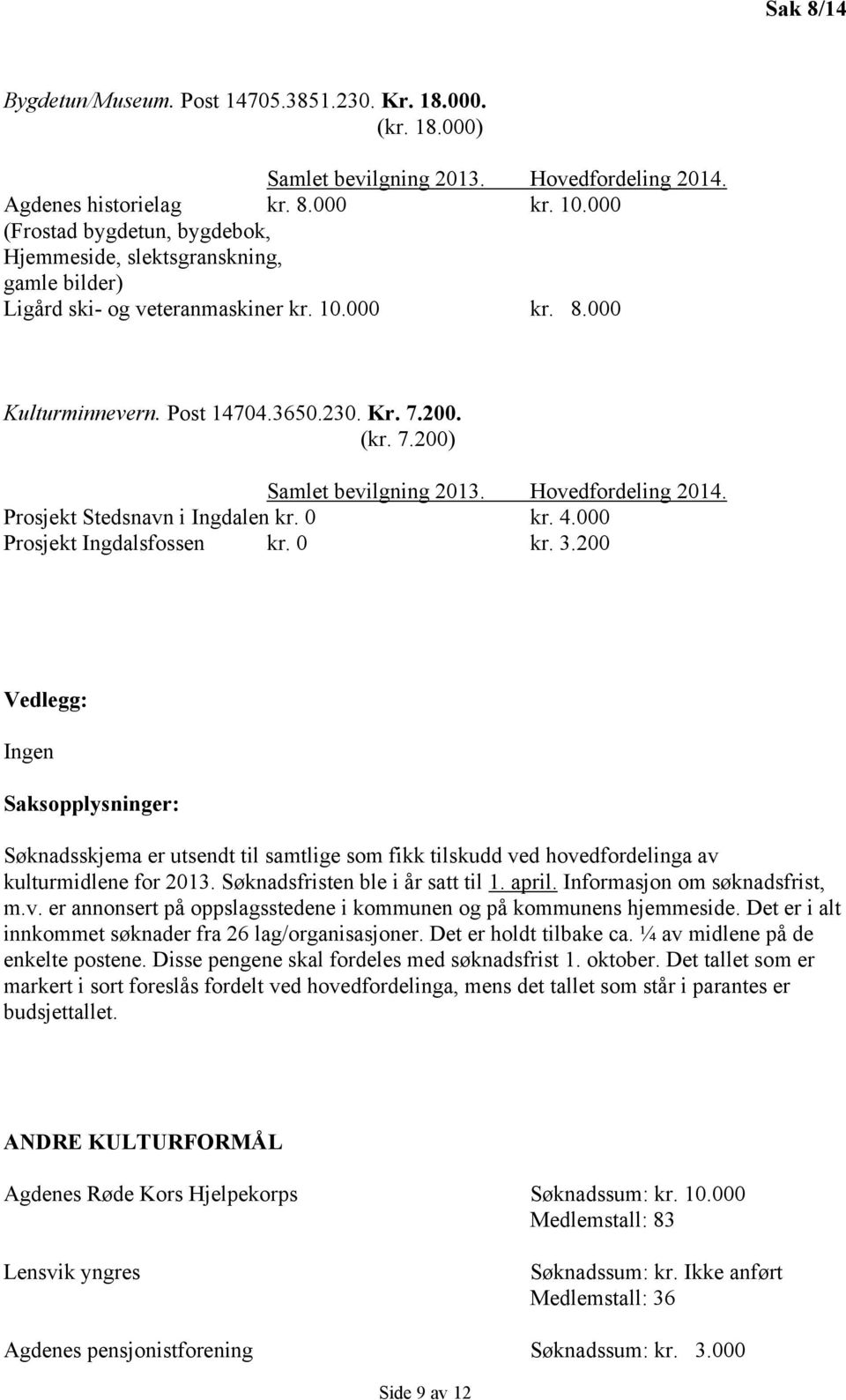 200. (kr. 7.200) Samlet bevilgning 2013. Hovedfordeling 2014. Prosjekt Stedsnavn i Ingdalen kr. 0 kr. 4.000 Prosjekt Ingdalsfossen kr. 0 kr. 3.