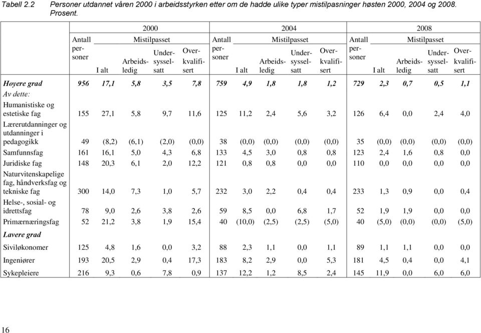 Arbeidsledig Undersysselsatt Overkvalifisert Høyere grad 956 17,1 5,8 3,5 7,8 759 4,9 1,8 1,8 1,2 729 2,3 0,7 0,5 1,1 Av dette: Humanistiske og estetiske fag 155 27,1 5,8 9,7 11,6 125 11,2 2,4 5,6