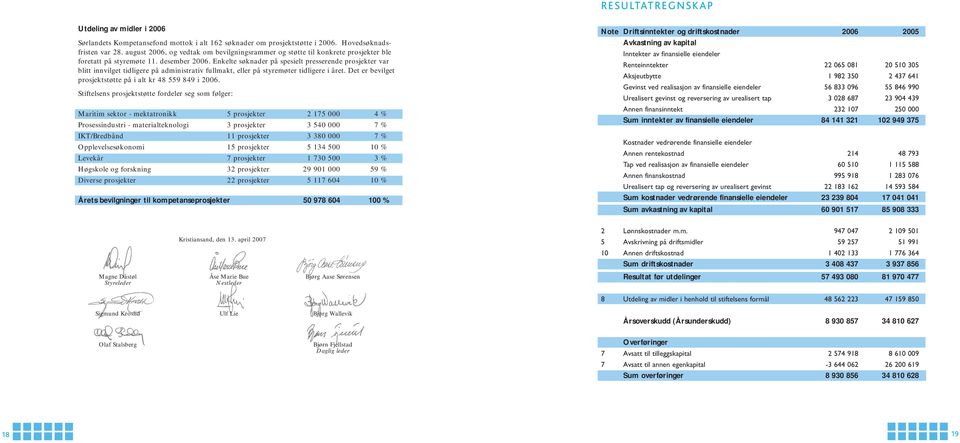 Enkelte søknader på spesielt presserende prosjekter var blitt innvilget tidligere på administrativ fullmakt, eller på styremøter tidligere i året.