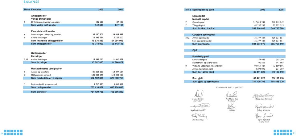 o.a. utstyr 142 630 147 135 Sum varige driftsmidler 142 630 147 135 Finansielle driftsmidler 4 Investeringer i aksjer og andeler 67 230 807 59 869 998 4 Andre fordringer 11 345 531 5 125 000 Sum