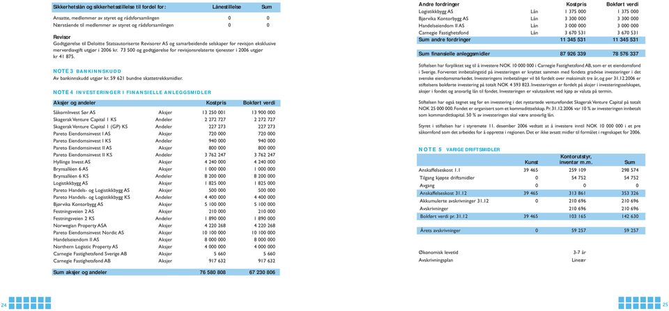 73 500 og godtgjørelse for revisjonsrelaterte tjenester i 2006 utgjør kr 41 875. NOTE 3 BANKINNSKUDD Av bankinnskudd utgjør kr. 59 621 bundne skattetrekksmidler.