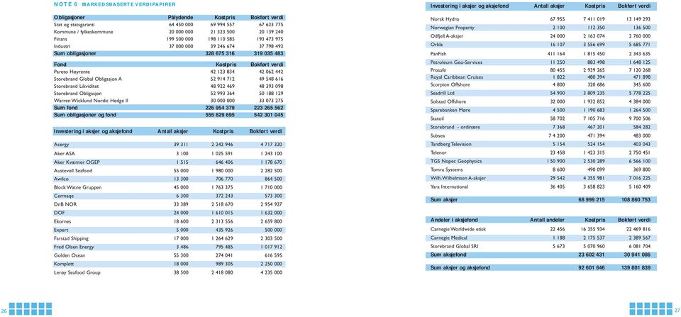 Global Obligasjon A 52 914 712 49 548 616 Storebrand Likviditet 48 922 469 48 393 098 Storebrand Obligasjon 52 993 364 50 188 129 Warren Wicklund Nordic Hedge II 30 000 000 33 073 275 Sum fond 226