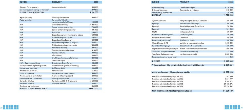 Praxis Sør 1 150 000 HiA Stipendiatprogram i internasjonal ledelse 1 500 000 HiA Stipendiatprogram i finans 1 753 000 HiA Stipendiatstilling, Byens Liv 500 000 HiA Ph.