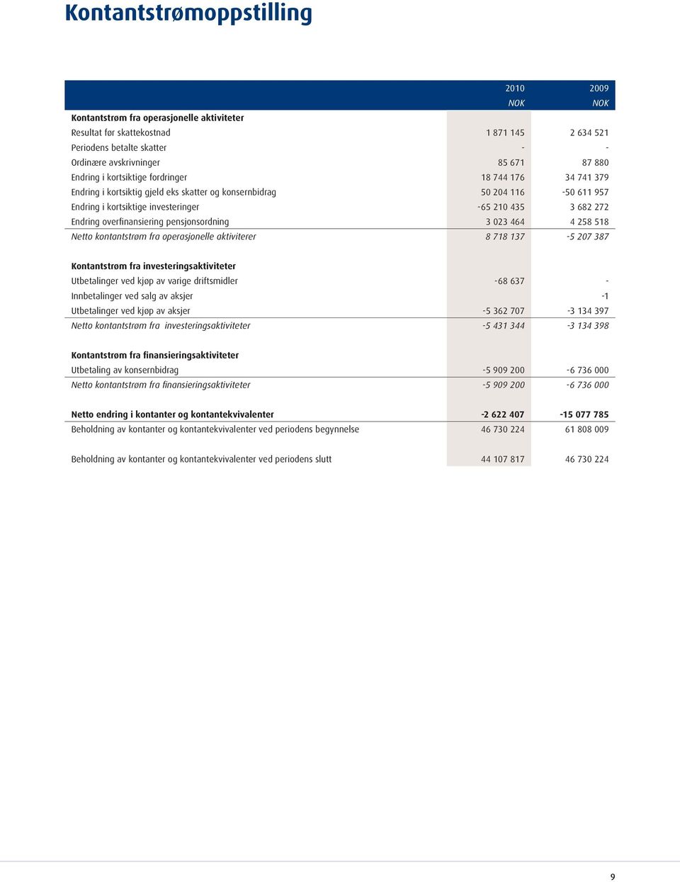 overfinansiering pensjonsordning 3 023 464 4 258 518 Netto kontantstrøm fra operasjonelle aktiviterer 8 718 137-5 207 387 Kontantstrøm fra investeringsaktiviteter Utbetalinger ved kjøp av varige