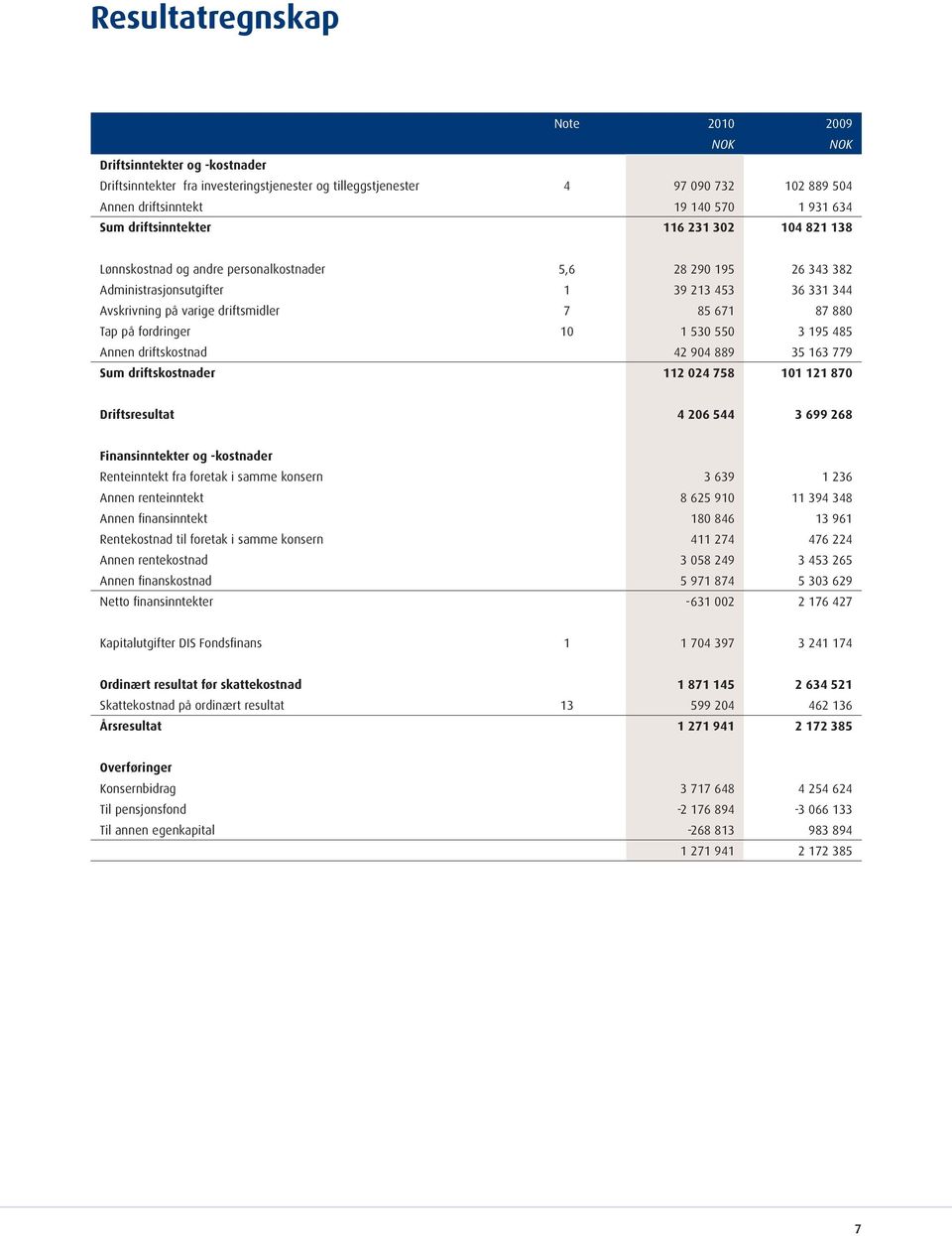 87 880 Tap på fordringer 10 1 530 550 3 195 485 Annen driftskostnad 42 904 889 35 163 779 Sum driftskostnader 112 024 758 101 121 870 Driftsresultat 4 206 544 3 699 268 Finansinntekter og -kostnader
