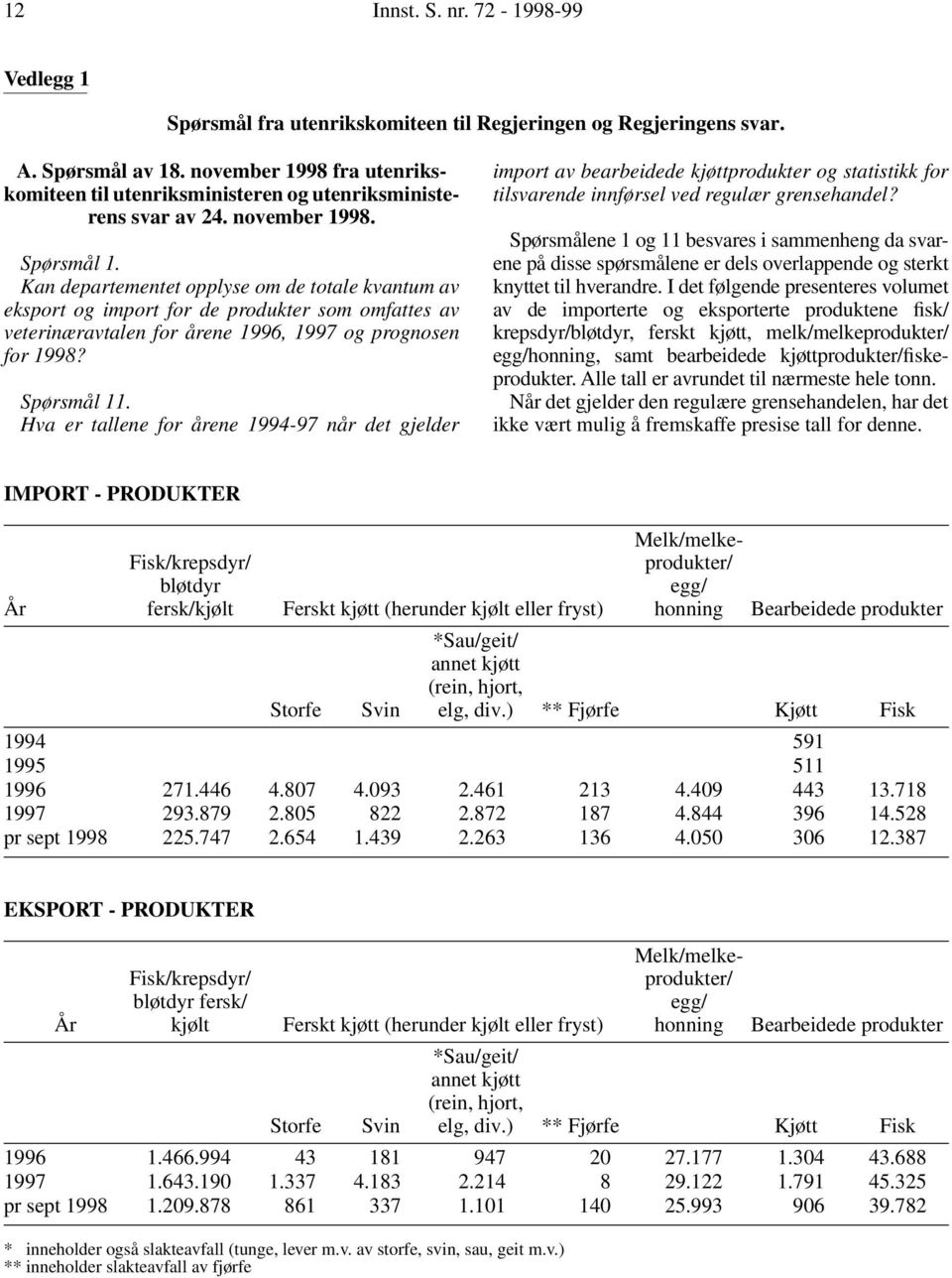 Kan departementet opplyse om de totale kvantum av eksport og import for de produkter som omfattes av veterinæravtalen for årene 1996, 1997 og prognosen for 1998? Spørsmål 11.