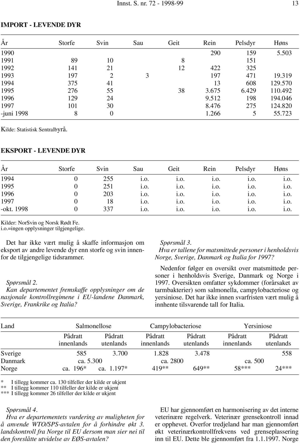EKSPORT - LEVENDE DYR År Storfe Svin Sau Geit Rein Pelsdyr Høns 1994 0 255 i.o. i.o. i.o. i.o. i.o. 1995 0 251 i.o. i.o. i.o. i.o. i.o. 1996 0 203 i.o. i.o. i.o. i.o. i.o. 1997 0 18 i.o. i.o. i.o. i.o. i.o. -okt.