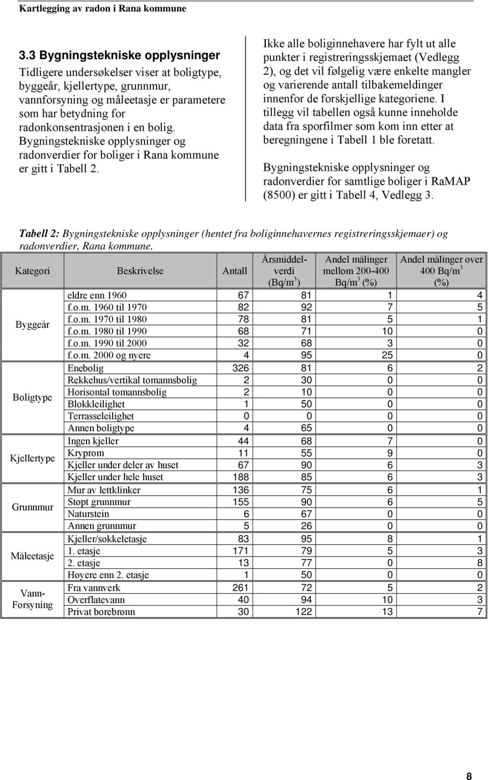 Ikke alle boliginnehavere har fylt ut alle punkter i registreringsskjemaet (Vedlegg 2), og det vil følgelig være enkelte mangler og varierende antall tilbakemeldinger innenfor de forskjellige