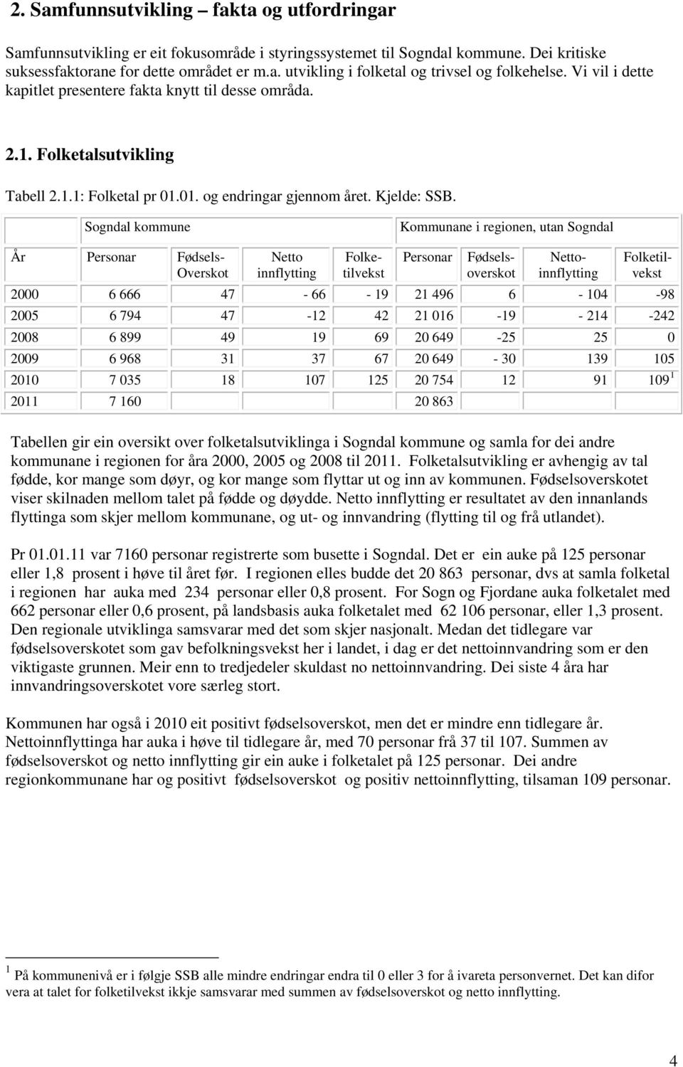 Sogndal kommune Kommunane i regionen, utan Sogndal År Personar Fødsels- Overskot Netto innflytting Personar Folketilvekst Fødselsoverskot Nettoinnflytting Folketilvekst 2000 6 666 47-66 - 19 21 496