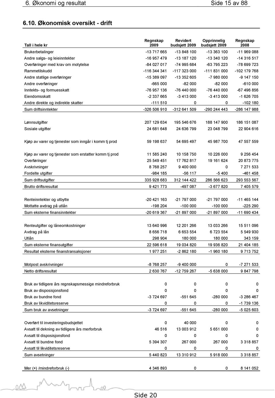 957 479-13 187 120-13 340 120-14 316 517 Overføringer med krav om motytelse -84 027 017-74 995 684-63 795 223-78 699 723 Rammetilskudd -116 344 341-117 323 000-111 831 000-102 179 768 Andre statlige