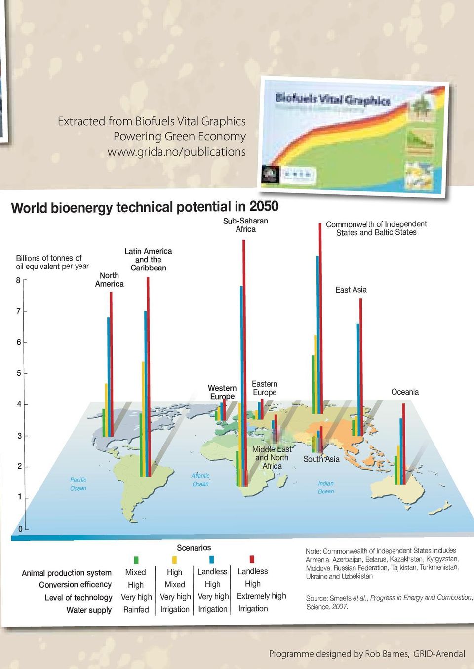 States and Baltic States East Asia 7 6 5 4 Western Europe Eastern Europe Oceania 3 2 1 Pacific Ocean Middle East and North Africa South Asia Atlantic Ocean Indian Ocean 0 Animal production system