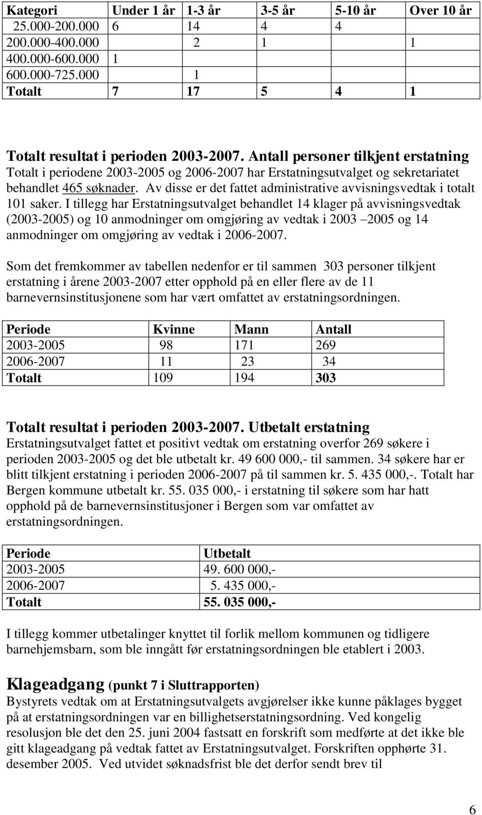 Av disse er det fattet administrative avvisningsvedtak i totalt 101 saker.