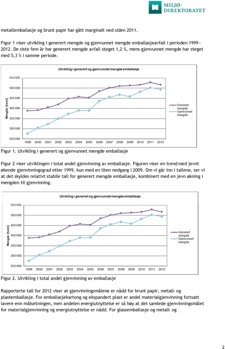 Utvikling i generert og gjenvunnet mengde emballasje Figur 2 viser utviklingen i total andel gjenvinning av emballasje.