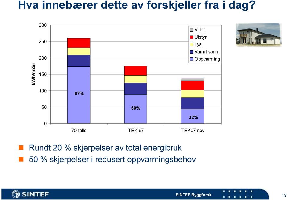 150 100 67% 50 0 50% 32% 70-talls TEK 97 TEK07 nov Rundt 20 %