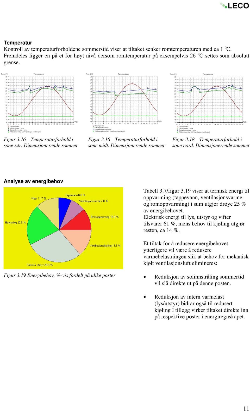 16 Temperaturforhold i sone midt. Dimensjonerende sommer Figur 3.18 Temperaturforhold i sone nord. Dimensjonerende sommer Analyse av energibehov Tabell 3.7/figur 3.