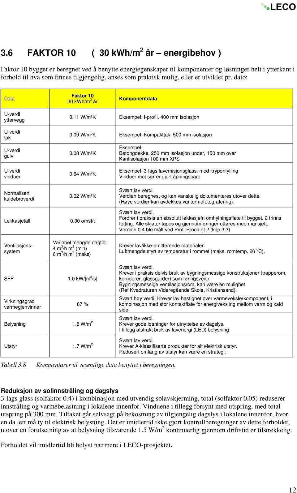 09 W/m²K Eksempel: Kompakttak. 500 mm isolasjon U-verdi gulv U-verdi vinduer Normalisert kuldebroverdi Lekkasjetall Ventilasjonssystem 0.08 W/m²K 0.64 W/m²K 0.02 W/m²K 0.