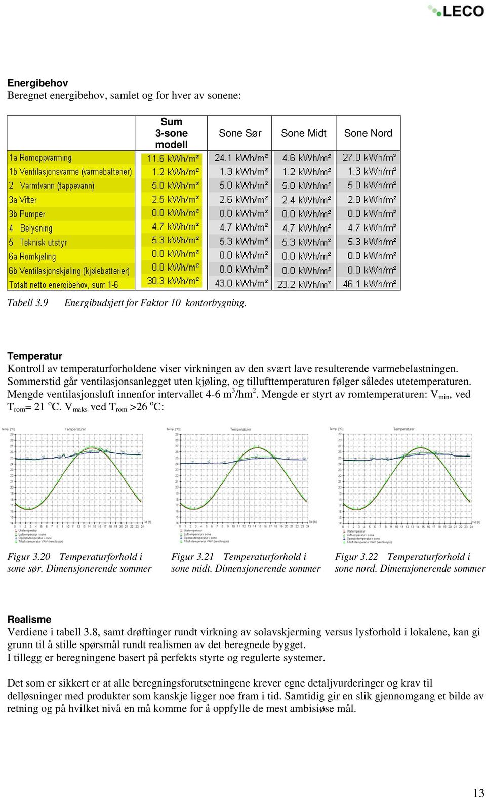 Sommerstid går ventilasjonsanlegget uten kjøling, og tillufttemperaturen følger således utetemperaturen. Mengde ventilasjonsluft innenfor intervallet 4-6 m 3 /hm 2.