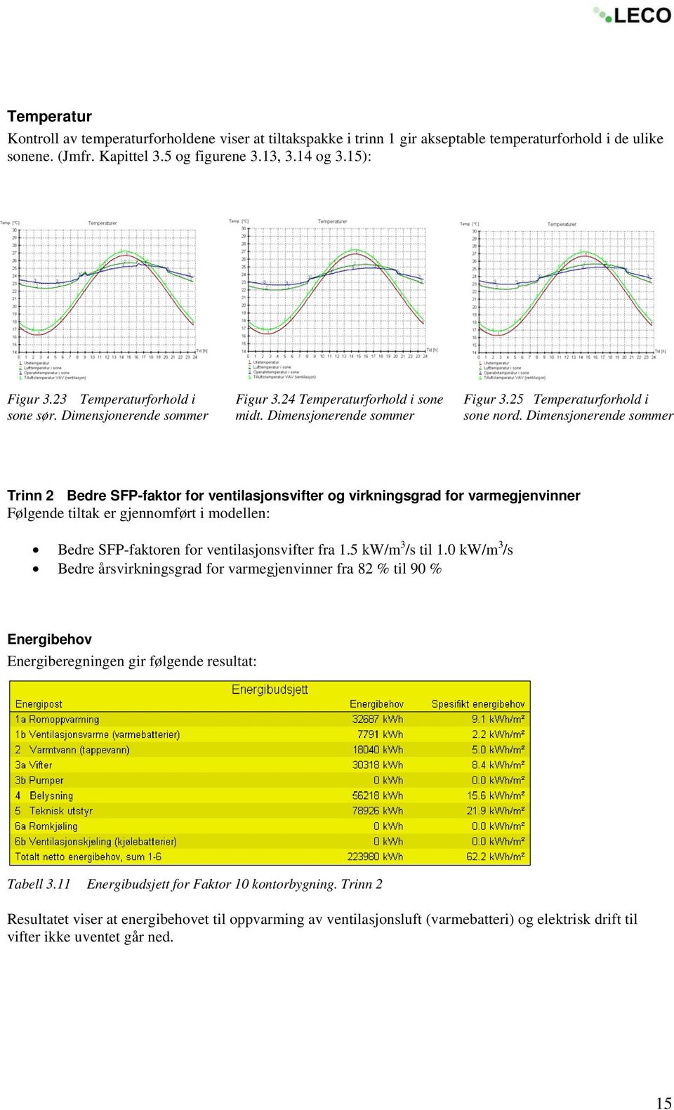 Dimensjonerende sommer Trinn 2 Bedre SFP-faktor for ventilasjonsvifter og virkningsgrad for varmegjenvinner Følgende tiltak er gjennomført i modellen: Bedre SFP-faktoren for ventilasjonsvifter fra 1.