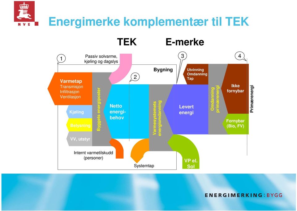 Byggets energiposter Varmesystemets energiomdanning Omdanning primærenergi Kjøling Belysning VV,