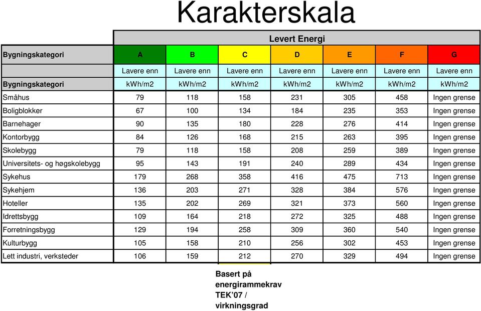 Skolebygg 79 118 158 208 259 389 Ingen grense Universitets- og høgskolebygg 95 143 191 240 289 434 Ingen grense Sykehus 179 268 358 416 475 713 Ingen grense Sykehjem 136 203 271 328 384 576 Ingen