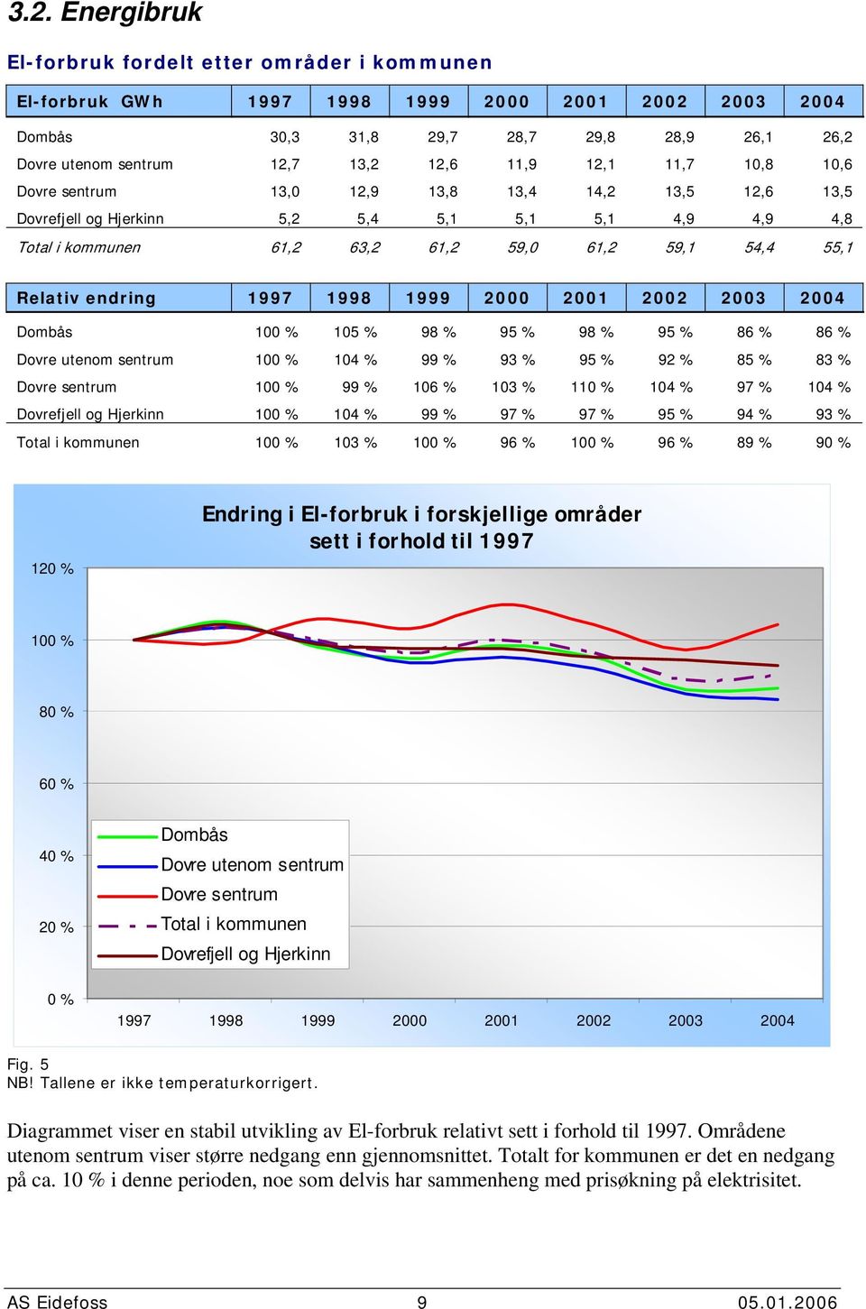 1998 1999 2 21 22 23 24 Dombås 1 % 15 % 98 % 95 % 98 % 95 % 86 % 86 % Dovre utenom sentrum 1 % 14 % 99 % 93 % 95 % 92 % 85 % 83 % Dovre sentrum 1 % 99 % 16 % 13 % 11 % 14 % 97 % 14 % Dovrefjell og