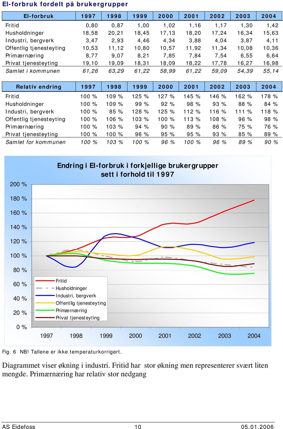 17,78 16,27 16,98 Samlet i kommunen 61,26 63,29 61,22 58,99 61,22 59,9 54,39 55,14 Relativ endring 1997 1998 1999 2 21 22 23 24 Fritid 1 % 19 % 125 % 127 % 145 % 146 % 162 % 178 % Husholdninger 1 %