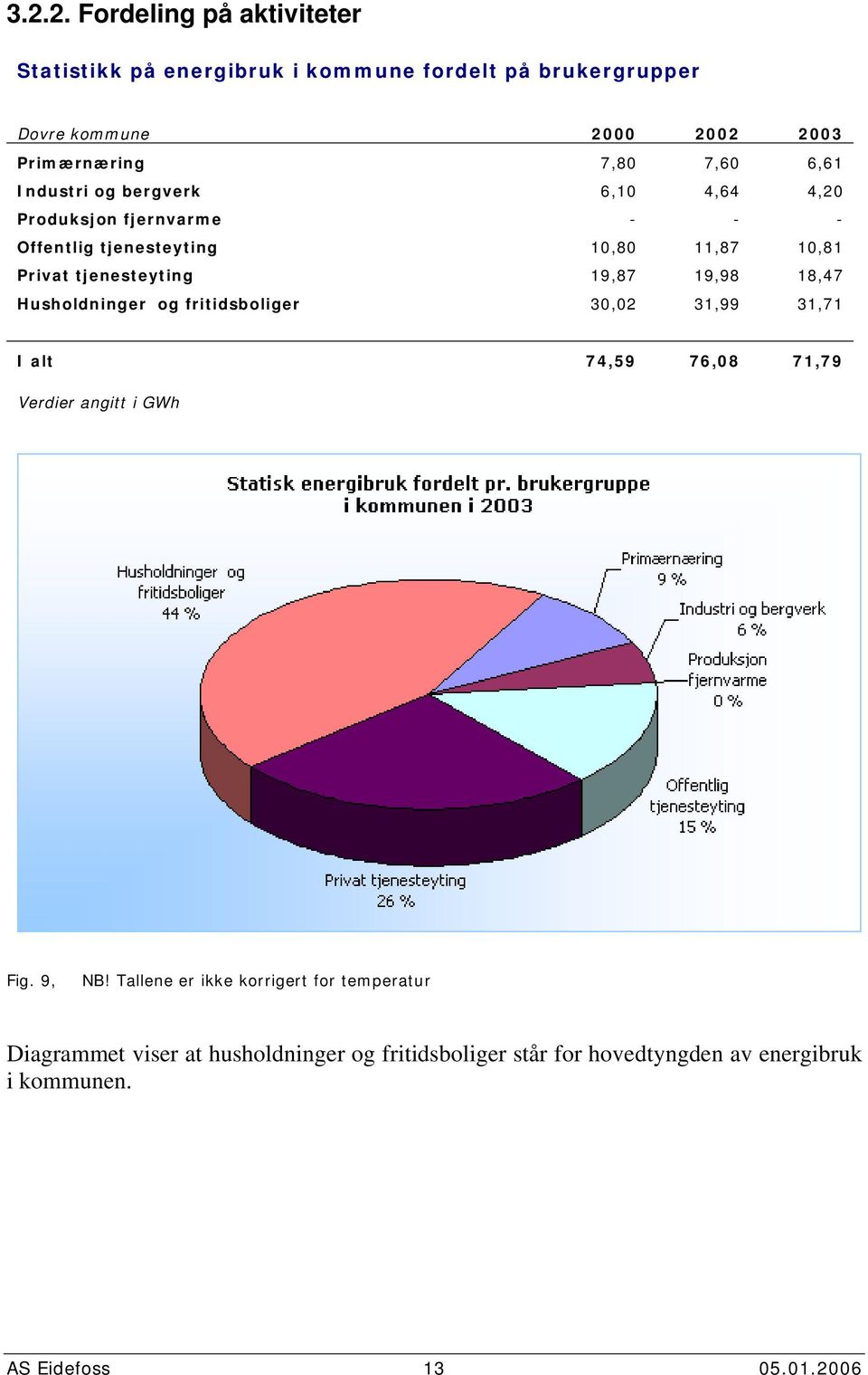 19,98 18,47 Husholdninger og fritidsboliger 3,2 31,99 31,71 I alt 74,59 76,8 71,79 Verdier angitt i GWh Fig. 9, NB!