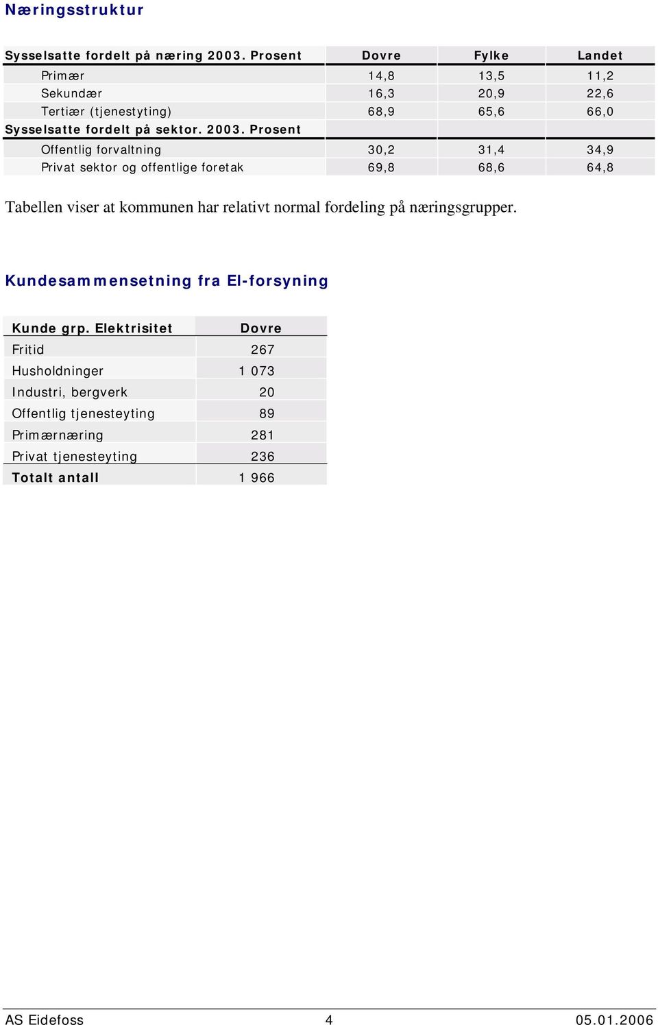 Prosent Offentlig forvaltning 3,2 31,4 34,9 Privat sektor og offentlige foretak 69,8 68,6 64,8 Tabellen viser at kommunen har relativt normal