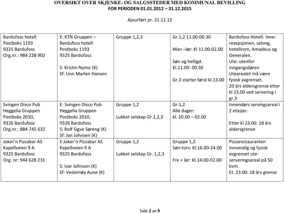 (K) E:Joker n Pizzabar AS Kapellveien 9 A S: Ivar Johnsen (K) Sf: Veslemøy Aune (K),2,3 Gr.1,2 11.00-00.30,2 Lukket selskap Gr.1,2,3,2 Lukket selskap Gr. 1,2,3 Man lør: Kl 11.00-02.00 Søn og helligd.