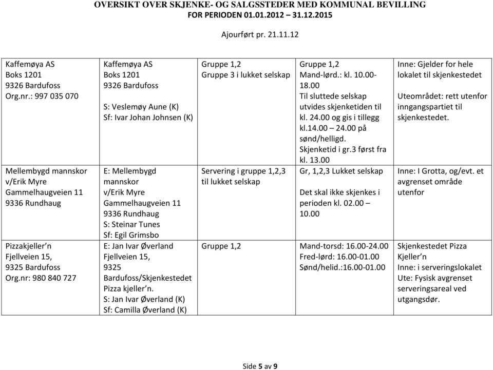 Fjellveien 15, 9325 Bardufoss/Skjenkestedet Pizza kjeller n. S: Jan Ivar Øverland (K) Sf: Camilla Øverland (K),2 Gruppe 3 i lukket selskap Servering i gruppe 1,2,3 til lukket selskap,2 Mand-lørd.: kl.