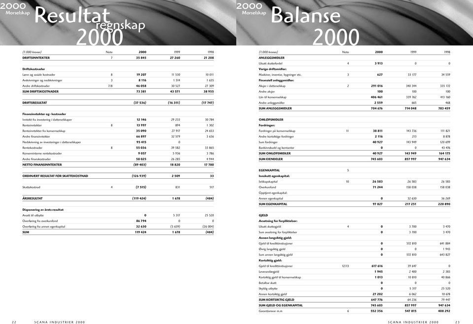 driftskostnader 7/8 46 058 30 527 27 309 SUM DRIFTSKOSTNADER 73 381 43 571 38 955 DRIFTSRESULTAT (37 536) (16 311) (17 747) Finansinntekter og- kostnader Inntekt fra investering i datterselskaper 12