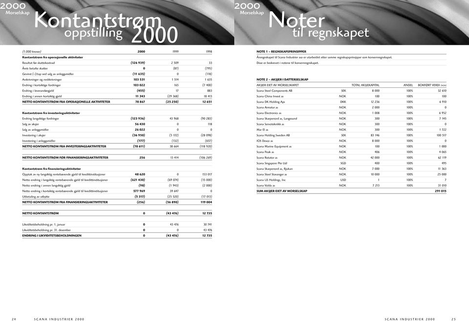 (118) Avskrivninger og nedskrivninger 103 531 1 514 1 635 Endring i kortsiktige fordringer 103 022 165 (7 400) Endring i leverandørgjeld (455) 17 883 Endring i annen kortsiktig gjeld 11 343 (29 368)