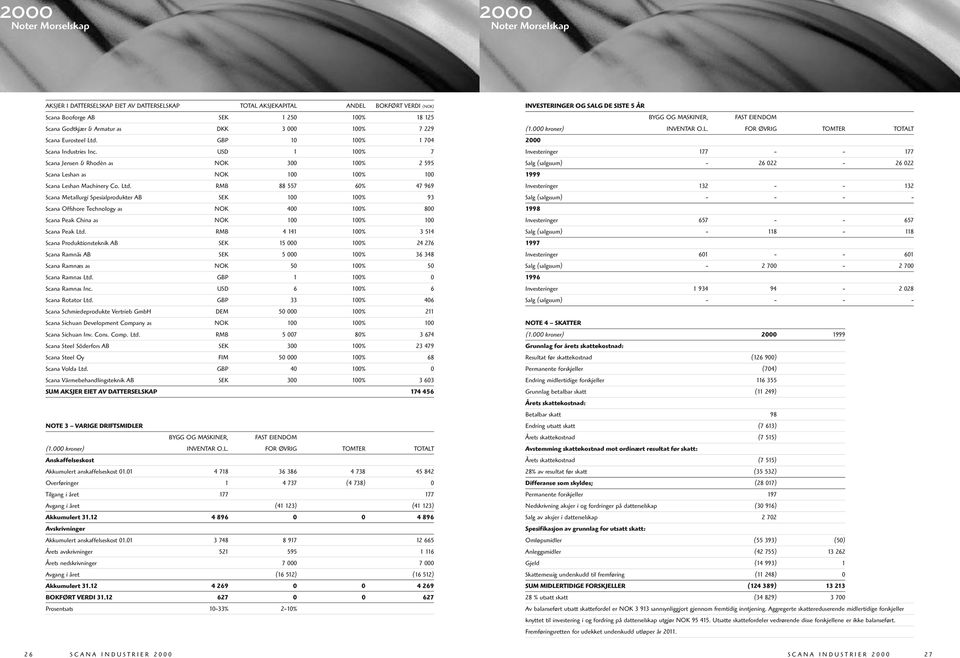 GBP 10 100% 1 704 Scana Industries Inc. USD 1 100% 7 Scana Jensen & Rhodèn as NOK 300 100% 2 595 Scana Leshan as NOK 100 100% 100 Scana Leshan Machinery Co. Ltd.