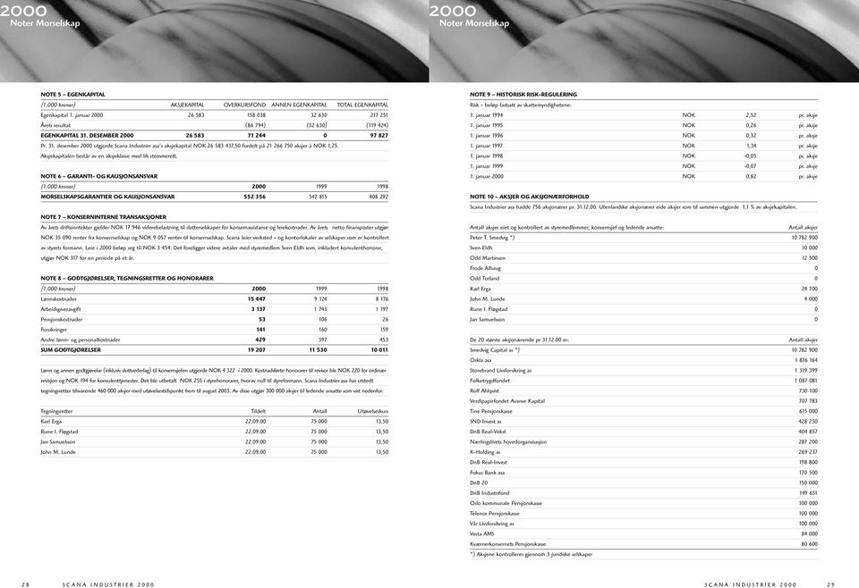 DESEMBER 26 583 71 244 0 97 827 Pr. 31. desember utgjorde Scana Industrier asa's aksjekapital NOK 26 583 437,50 fordelt på 21 266 750 aksjer à NOK 1,25.