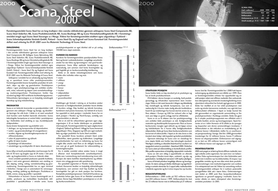 12 1 064 1 005 1 082 Forretningsområdet Scana Steel har en lang tradisjon i den svenske stålindustrien gjennom selskapene Scana Steel Components AB, Scana Steel Söderfors AB, Scana Produktionsteknik