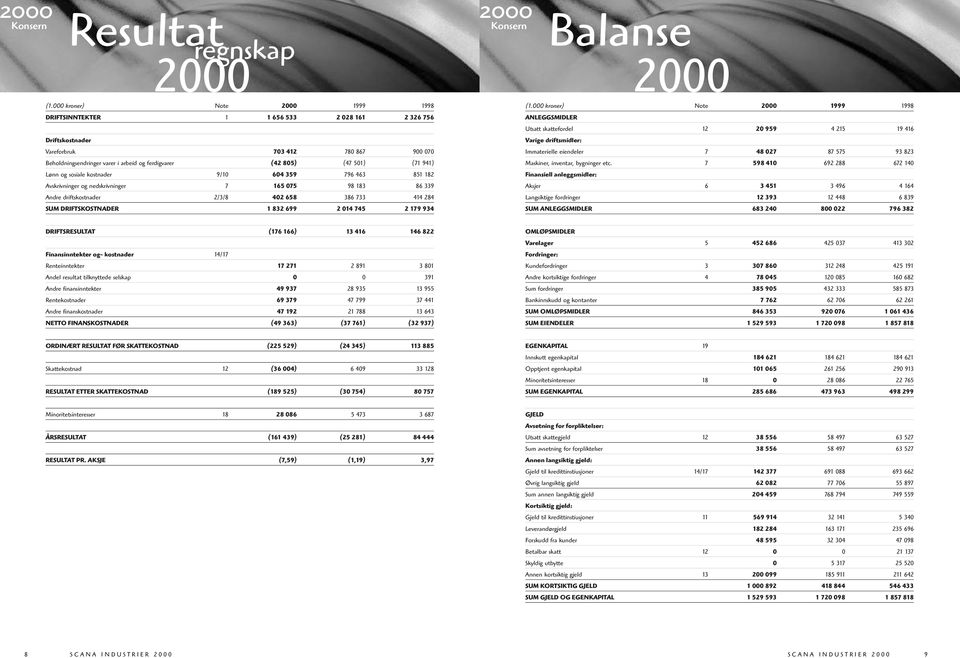 941) Lønn og sosiale kostnader 9/10 604 359 796 463 851 182 Avskrivninger og nedskrivninger 7 165 075 98 183 86 339 Andre driftskostnader 2/3/8 402 658 386 733 414 284 SUM DRIFTSKOSTNADER 1 832 699 2