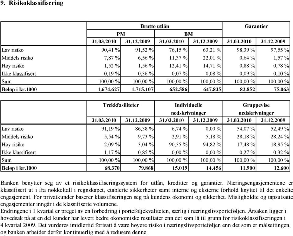 2009 Lav risiko 90,41 % 91,52 % 76,15 % 63,21 % 98,39 % 97,55 % Middels risiko 7,87 % 6,56 % 11,37 % 22,01 % 0,64 % 1,57 % Høy risiko 1,52 % 1,56 % 12,41 % 14,71 % 0,88 % 0,78 % Ikke klassifisert